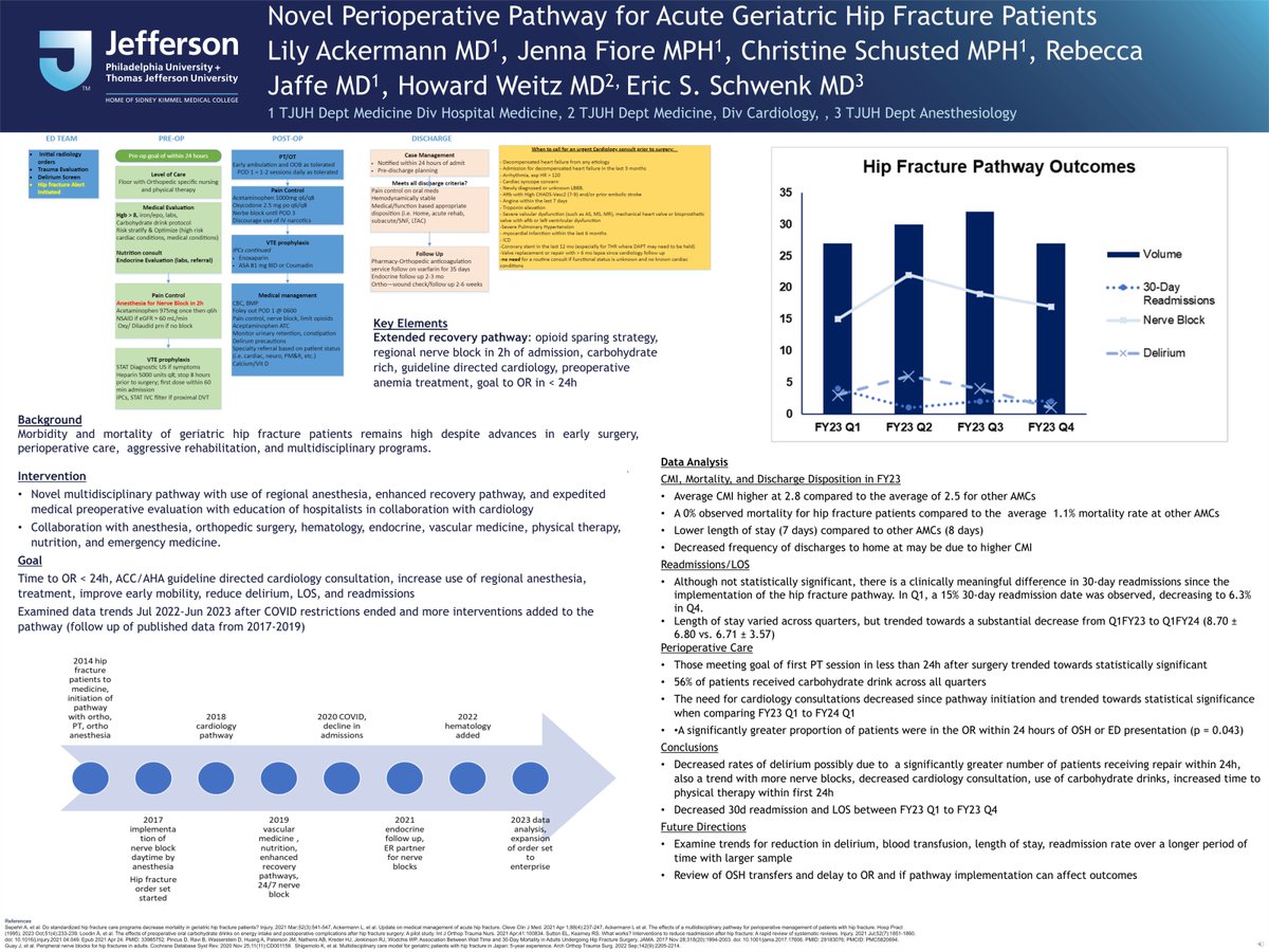 Rounding out non-finalist, that is! Sat night, Lily Ackermann &amp; Jenna Fiore presented as a #SHMConverge24 finalist a 10-year collaborative <a href="/TJUHospital/">Jefferson Health</a> Med project w/ <a href="/RJmdphilly/">Rebecca Jaffe, MD</a>, <a href="/DrHowardWeitz/">Howard Weitz</a> &amp; more to improve geriatric hip fx outcomes. TLDR: Pathway works! #EBM, #QI 🧵...
