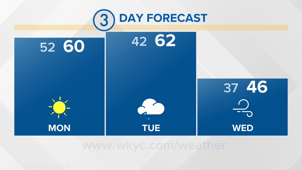 Here's a look at your 3 Day Forecast. #3Weather
