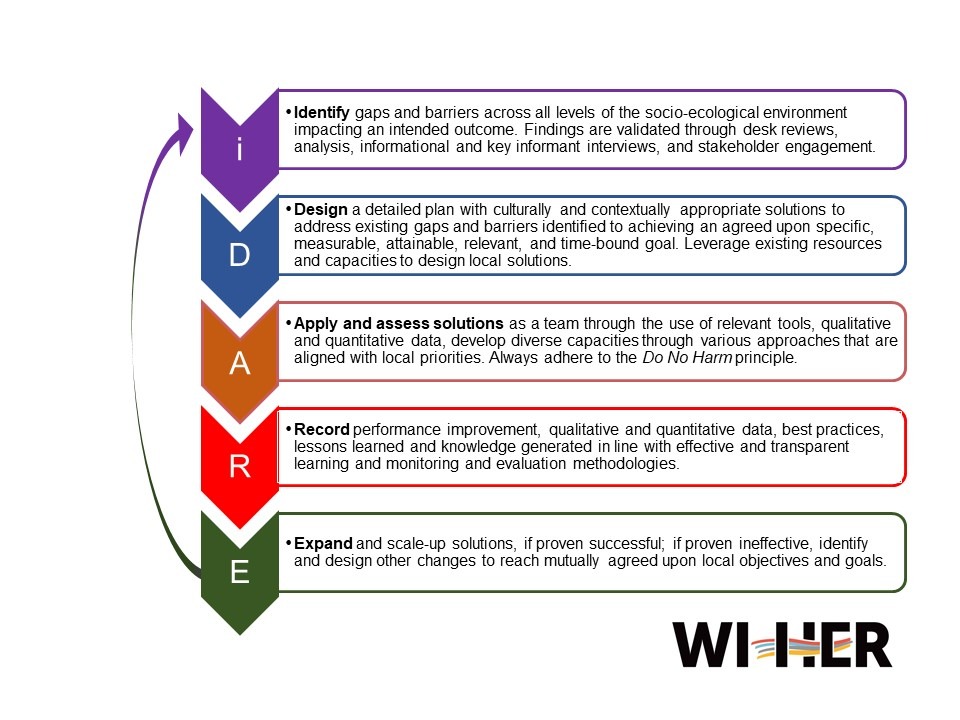 The path toward #SustainableChange starts with ensuring the individuals we work with are at the heart of interventions. Through time-tested approaches, including iDARE, we bring all perspectives to the table to co-create tools, resources, & solutions that drive real change.