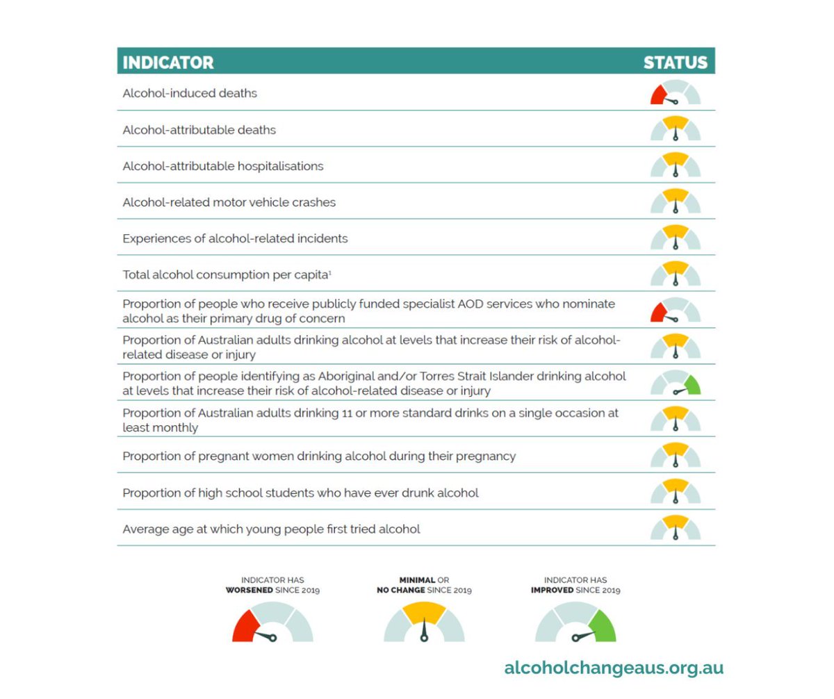 A new report from @AlcoholChangeAU has found there has been minimal or no change in alcohol use & harms across a range of indicators since the National Alcohol Strategy was introduced in 2019.The time for governments to act is now. Read the report: alcoholchangeaus.org.au