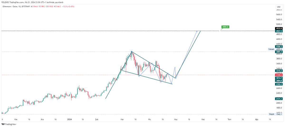 Ne dersiniz ? #btc #eth