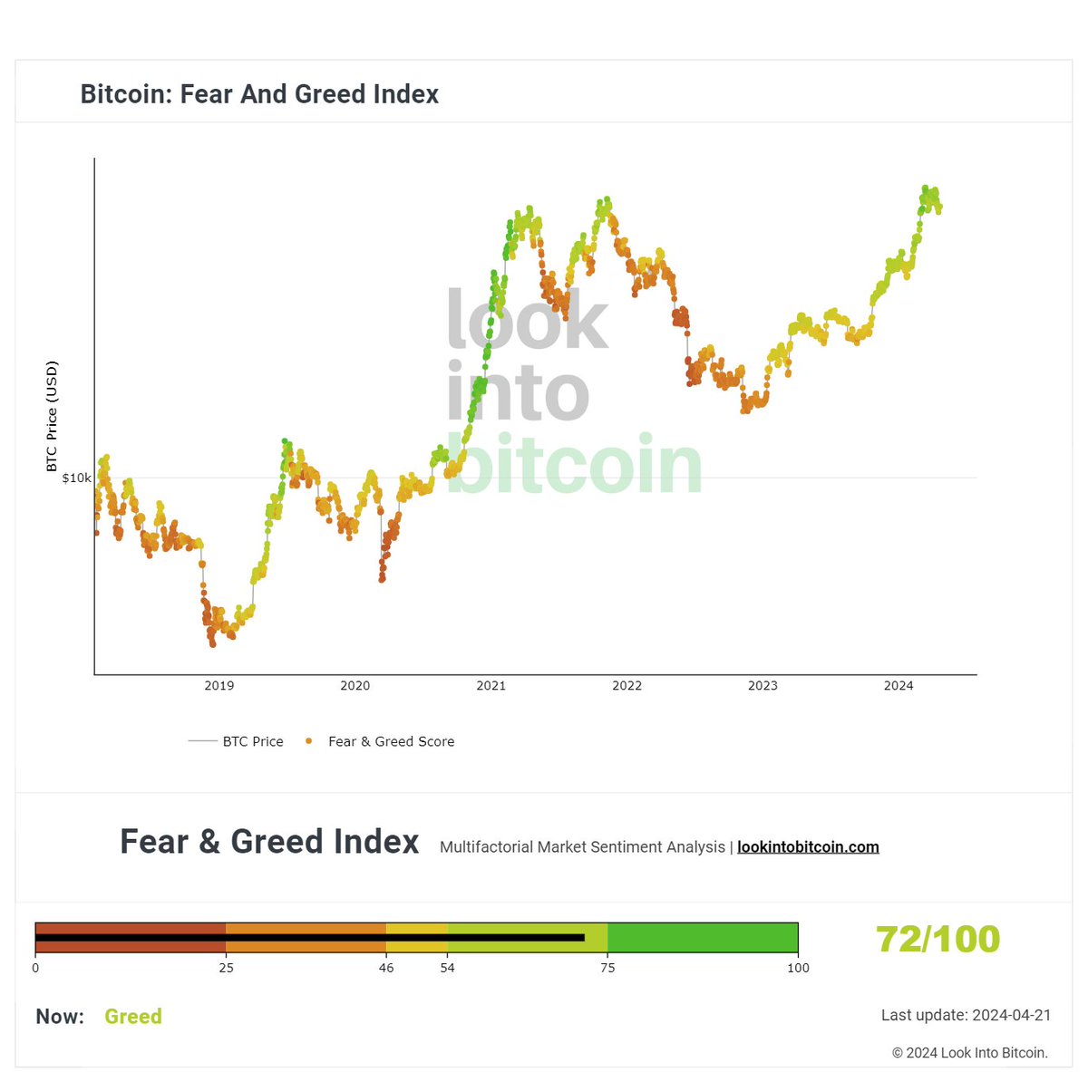 Bitcoin: Korku ve Açgözlülük Endeksi #BTC #ETH