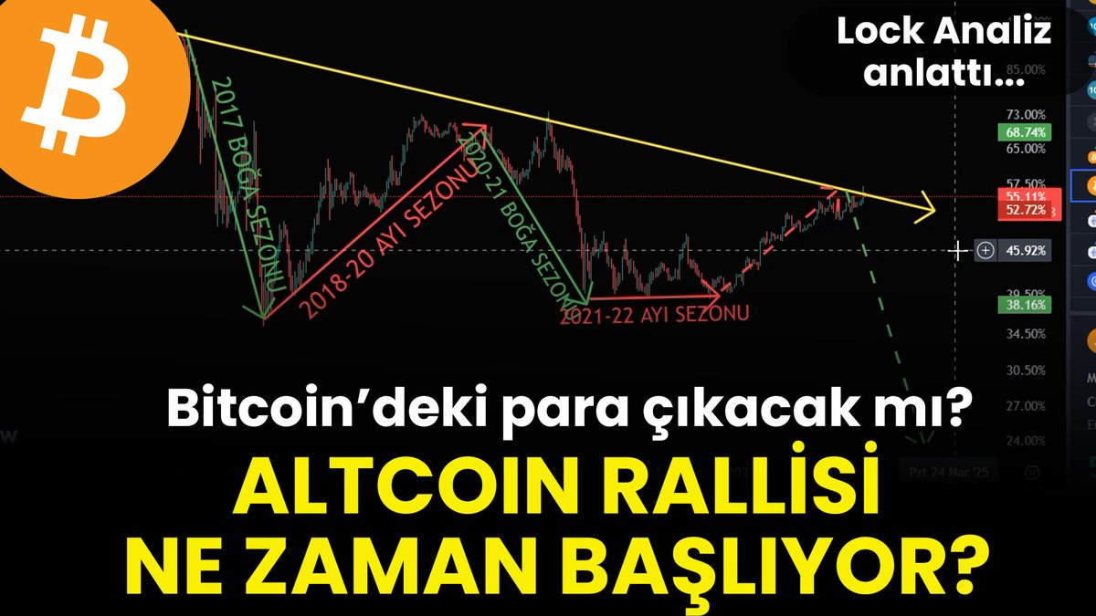 ▪️ #Bitcoin'den ne zaman altcoinlere para akacak? ▪️ Altcoin rallisi ne zaman başlayacak? ▪️ Halving, #BTC'nin fiyatında nasıl bir etki yaratabilir? ▪️ $BTC yükselişe ne zaman devam edecek? @LockAnaliz, Youtube kanalımızda yorumladı. youtu.be/jBvFGdZ__9o