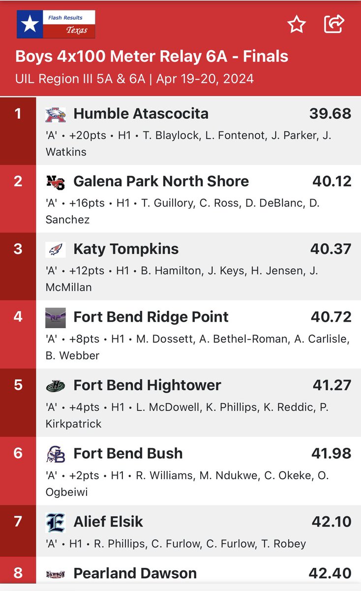 Great job by our 4x100 relay. @mason_dossett2 @BethelRoman13 @AustinCarlisle_ @BrysonWebber18 we ran one of the fastest times in the COUNTRY and didn’t make it out of regionals. Houston speed is super special. We are honored to be apart of the ELITE.