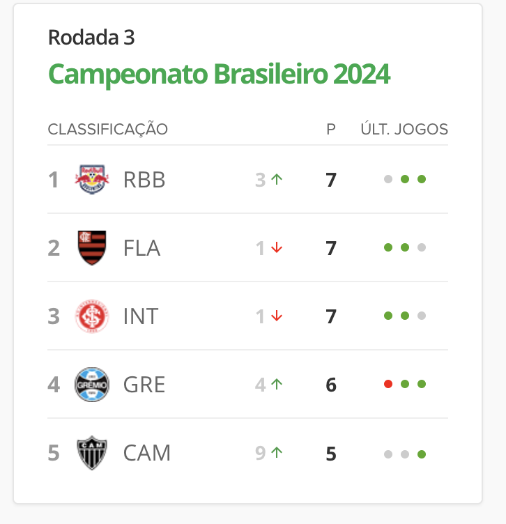 hackerpex's tweet photo. @geglobo poderiam trocar a cor do empate para azul ou usar icones no site.  É muito ruim para nós daltônicos que acompanham o brazileirão pelo site. 

#inclusaosemlacracao #daltonismo #acessibilidade https://t.co/4oPuZOzJmt