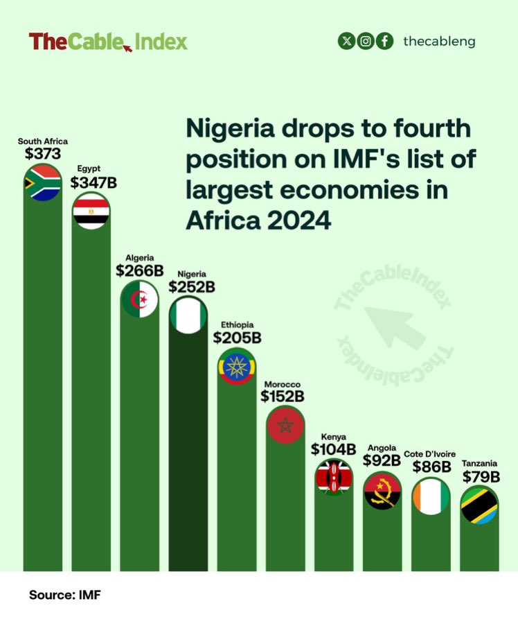 Nigeria has lost over 60% of her Economy (GDP) in less than 9yrs.
From $568 in 2015 to $252 in 2024