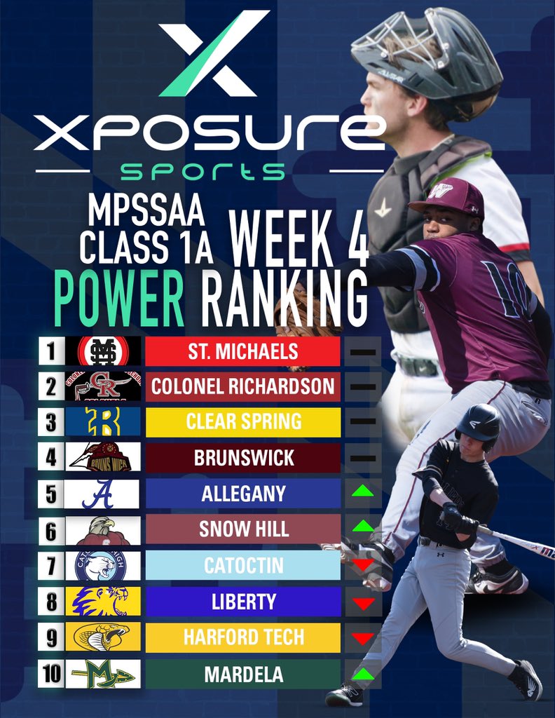 Xposure Sports (@xposure_sports) on Twitter photo ๐๐๐๐ 4โฃ ๐๐๐๐๐ ๐๐๐๐๐๐๐๐
๐ Public School Power Rankings have been updatedโผ๏ธ
๐ No. 1 in Class 4A & 3A โก๏ธ
๐ <a href="/baronsbaseball/">B-CC HS Baseball</a> | <a href="/DecaturBasebal1/">Stephen Decatur Baseball</a>
๐ 6โฃ๐ Teams Enter The Power Rankings Throughout
(<a href="/TUSC_Baseball/">THSTitansBaseball</a>, <a href="/GMillsBaseball/">Great Mills Baseball</a>, <a href="/CHSKnightsBSB/">Century Knights Baseball</a>,
<a href="/nehs_sports/">North East High Athletics</a>, ๐๐๐๐ 4โฃ ๐๐๐๐๐ ๐๐๐๐๐๐๐๐
๐ Public School Power Rankings have been updatedโผ๏ธ
๐ No. 1 in Class 4A & 3A โก๏ธ
๐ <a href="/baronsbaseball/">B-CC HS Baseball</a> | <a href="/DecaturBasebal1/">Stephen Decatur Baseball</a>
๐ 6โฃ๐ Teams Enter The Power Rankings Throughout
(<a href="/TUSC_Baseball/">THSTitansBaseball</a>, <a href="/GMillsBaseball/">Great Mills Baseball</a>, <a href="/CHSKnightsBSB/">Century Knights Baseball</a>,
<a href="/nehs_sports/">North East High Athletics</a>,
