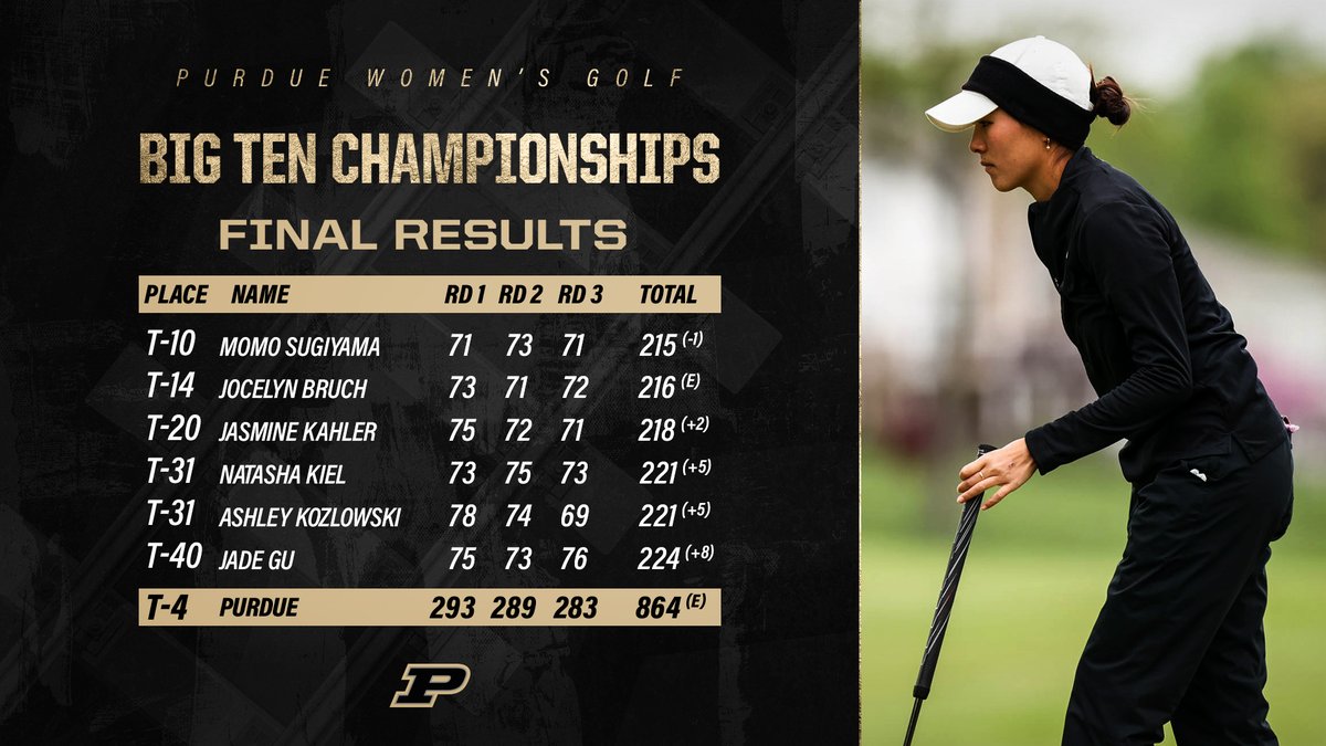 ⛳ Best B1G 54-Hole Score since 2016
⛳ 1st B1G Top 10 by a Boilermaker since 2019
⛳ Momo and <a href="/jbruch112/">Jocelyn Bruch</a>: Lowest 54-Hole Scores by Boilermakers in B1G Championships since 2018
⛳ Jasmine: Freshman Top 20 in B1G debut

Plenty of positives from this week to take to Regionals! 🚂🆙