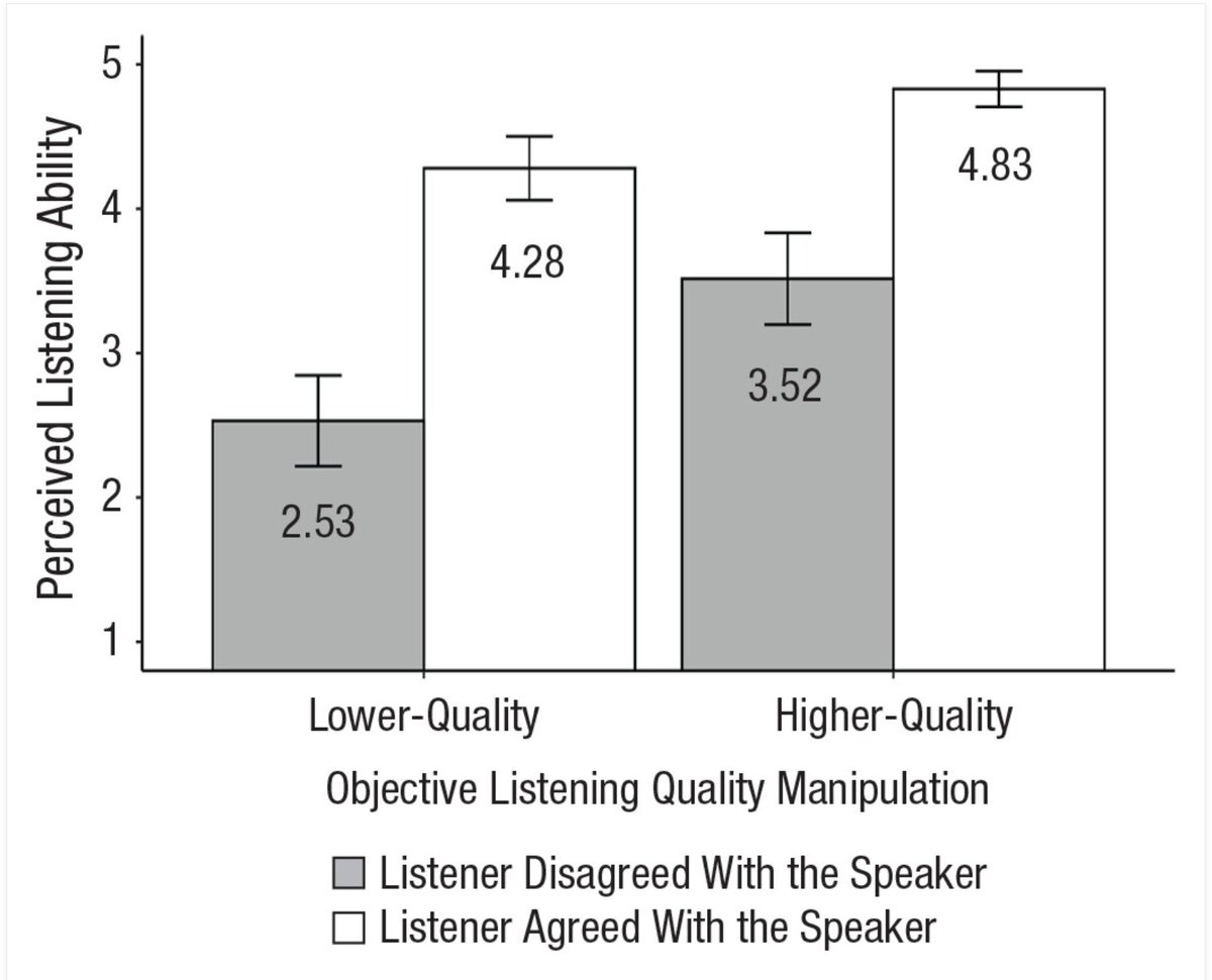 We have a bias to assume that people who disagree with us are 'bad at listening'—even they are, in fact, pretty *good* at listening. Now in press at Psychological Science: journals.sagepub.com/doi/full/10.11…