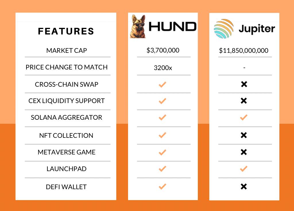 Thrilled to announce our DEX HundSwap.com is live

You can switch between Cross-Chain and Solana
(First version, it will be updated with charts and more)

Follow <a href="/HundOnSol/">HUND | Official</a> for updates! Congrats!