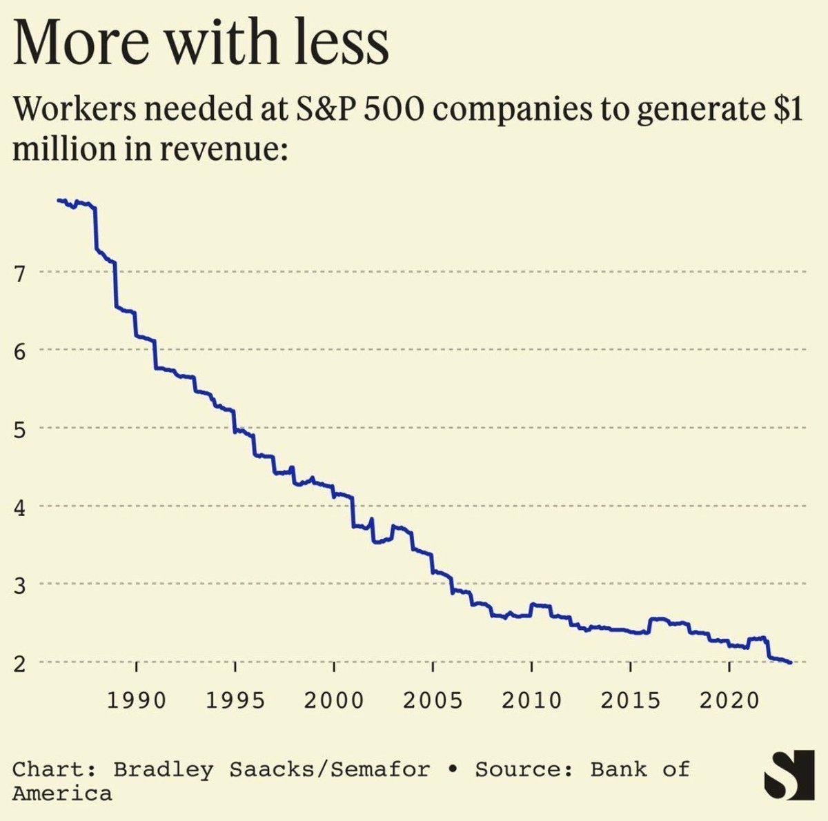 Workers needed at S&P 500 companies to generate $1 million in revenue: 2 Given adoption of AI, will this number be < 1 by 2030?