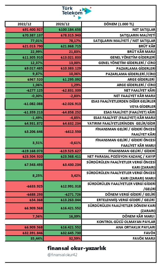 #TTKOM 2022/12 - 2023/12 Gelir Tablosu Karşılaştırma
#ttkom #turktelekom #ttnet #xiltm #xu050 #telekominükasyon #sondakika #borsa #bist #faaliyetraporu #bilanco #finansaltablolar #finansalokuryazarlık