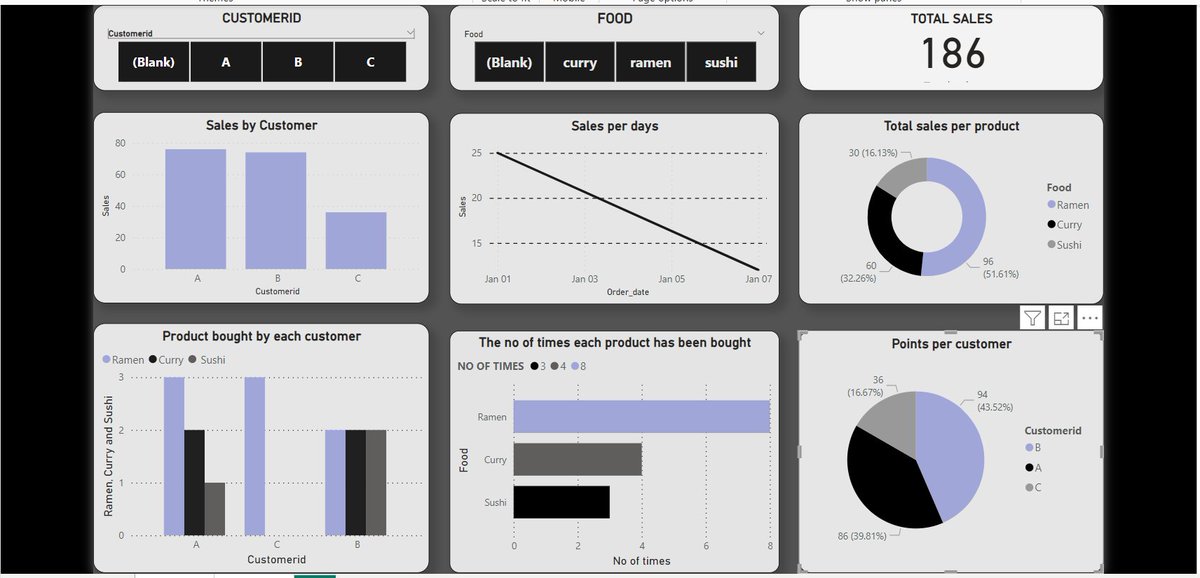 FadareFadekemi's tweet image. My first powerbi dashboard🥲, please correct me!
#Datawithdanny
