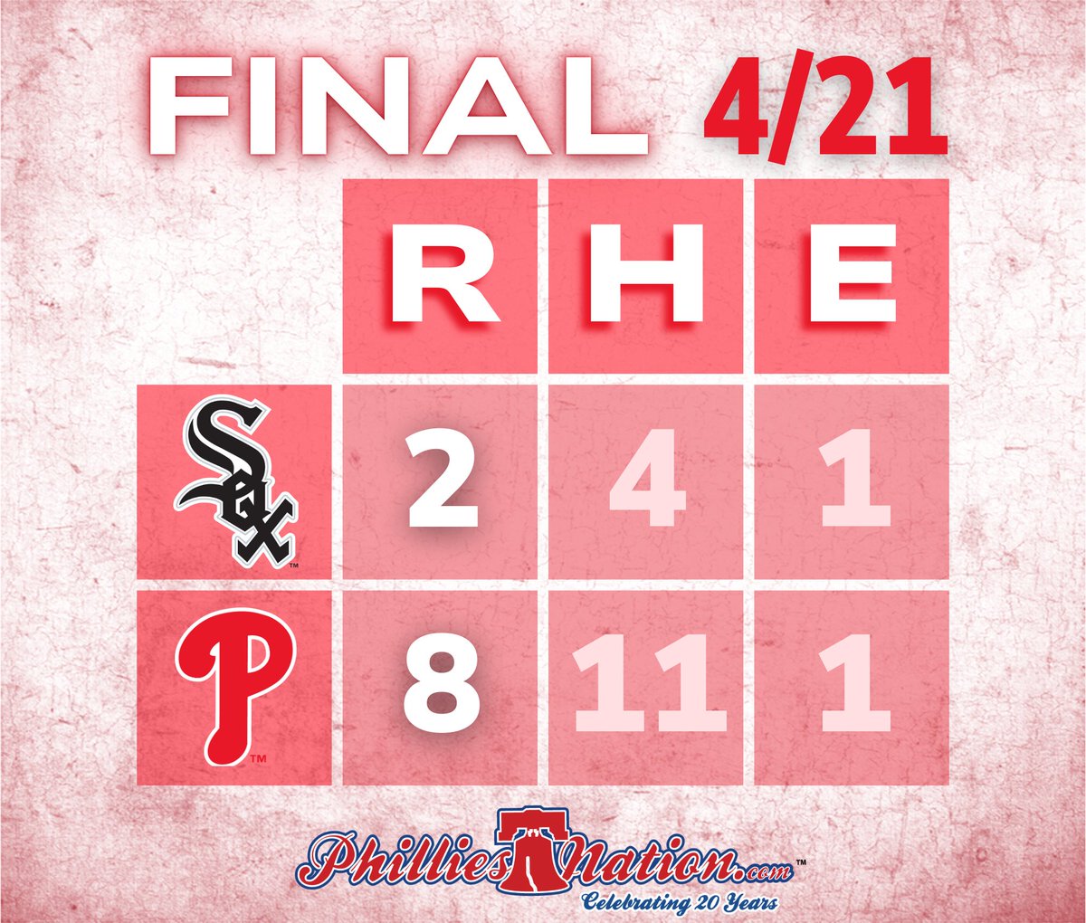 The Phillies sweep the White Sox, and go 8-2 on their homestand.