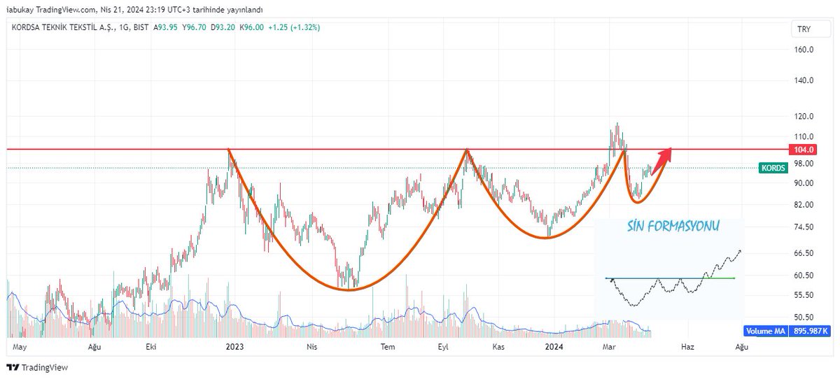 #KORDS sin formasyonu yapacak mı?
#bist100 #BIST30