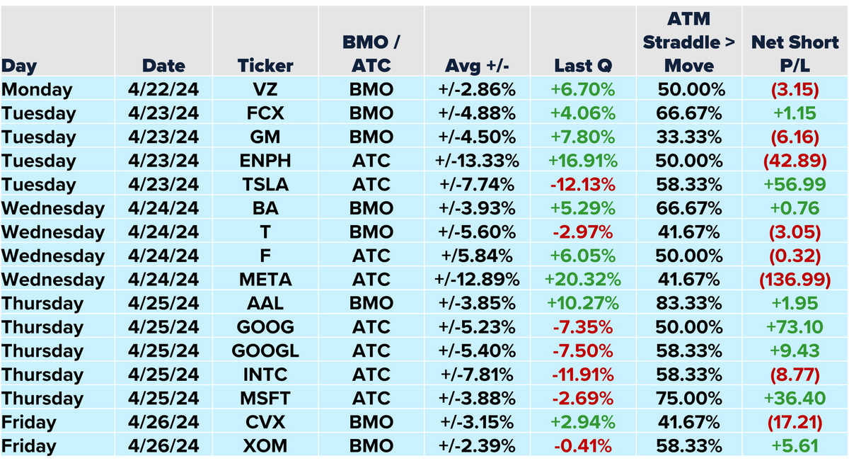 16 of the stocks we follow report this week - option pricing and price reactions for $VZ $FCX $GM $ENPH $TSLA $BA $T $F $META $AAL $GOOG $GOOGL $INTC $MSFT $CVX $XOM More here - tinyurl.com/earningsapril22