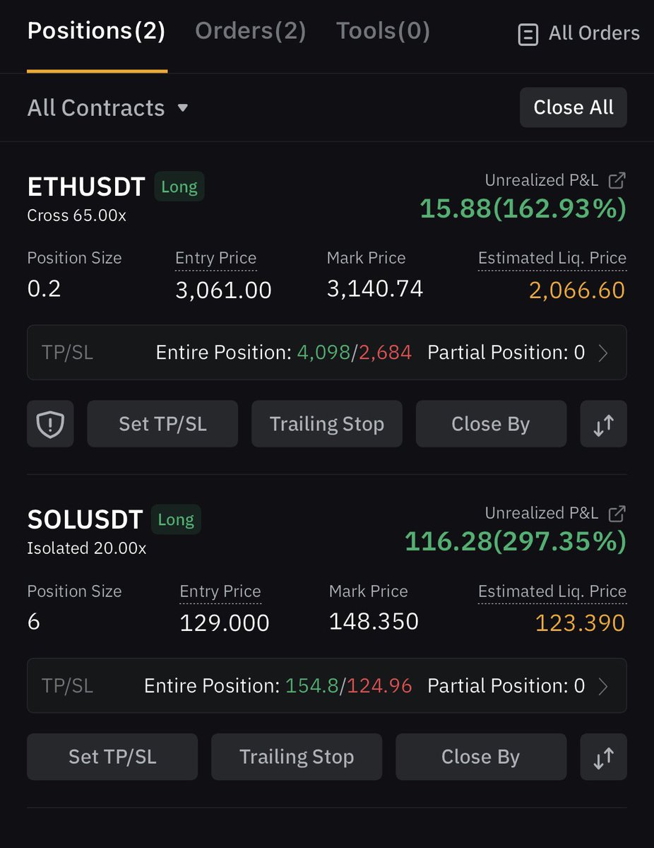 My other open trades still going pretty well 🚀 lets continue this shit 

$SOL $ETH

#trading #tradingchallenge #ETH #SOL