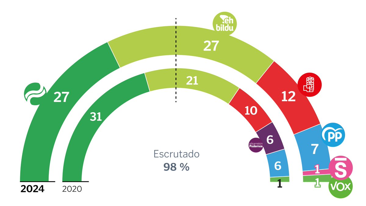 En directo: El PNV gana las elecciones vascas, pero empata en escaños con Bildu, a pesar de que sube 7 diputados. El PSOE es la tercera fuerza con 12 escaños y podrá hacer lendakari a Pradales #EleccionesPaísVasco lavoz.gal/24an9