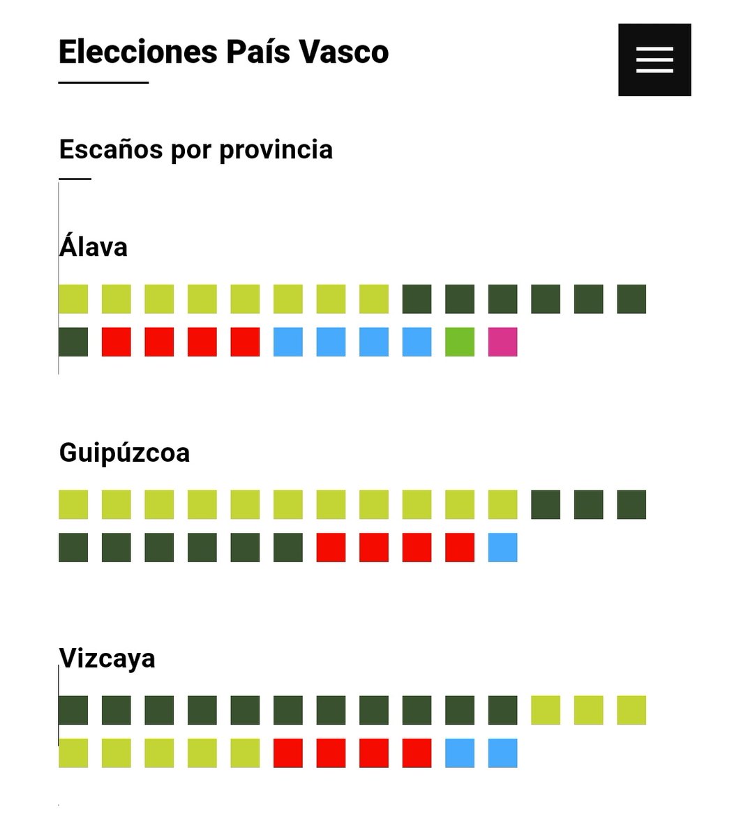 1. Dos de cada tres vascos/as votan partidos soberanistas. 2. @ehbildu gana en dos de las tres provincias. Y ETA NO EXISTE! 🟢EAJ 27 - 35.2% ⚪EHB 27 - 32.4% 🔴PSE 12 - 14.3% 🔵PP 7 - 9.2% ⭕SMR 1 - 3.3% ⚫VOX 1 - 2.0% 🟣ELK 0 - 2.3% #EleccionesEuskadi2024 #EleccionesVascas2024