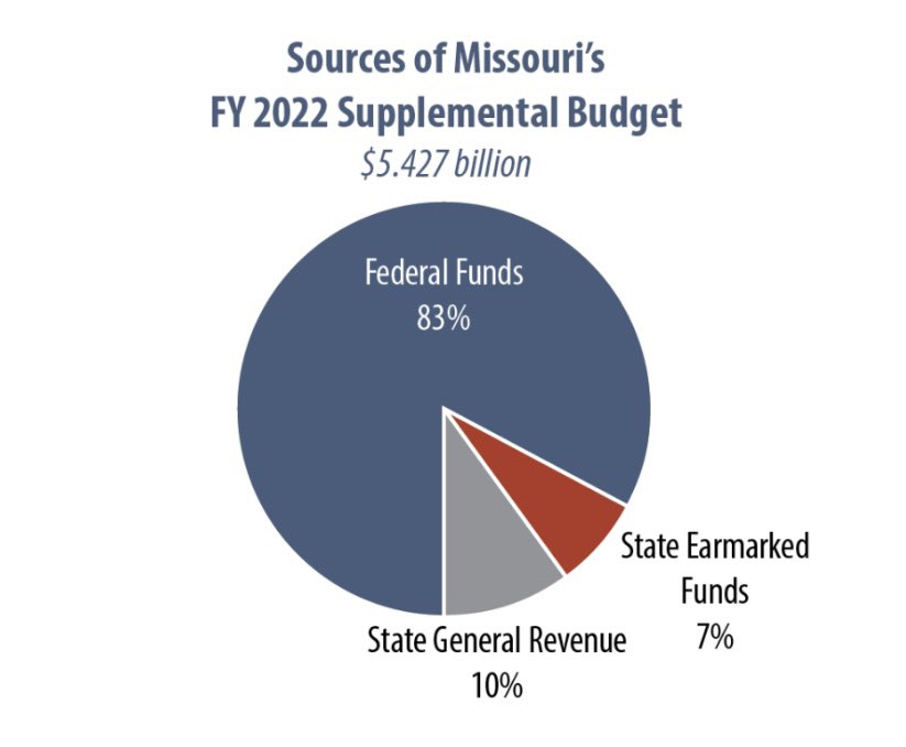 5) So Missouri cuts taxes and then relies on federal funding. The federal government is carrying them and providing for them. All the while that Hawley sits and whines on X if someone else got something. Being selfish and entitled as MAGA politicians are. And also⬇️