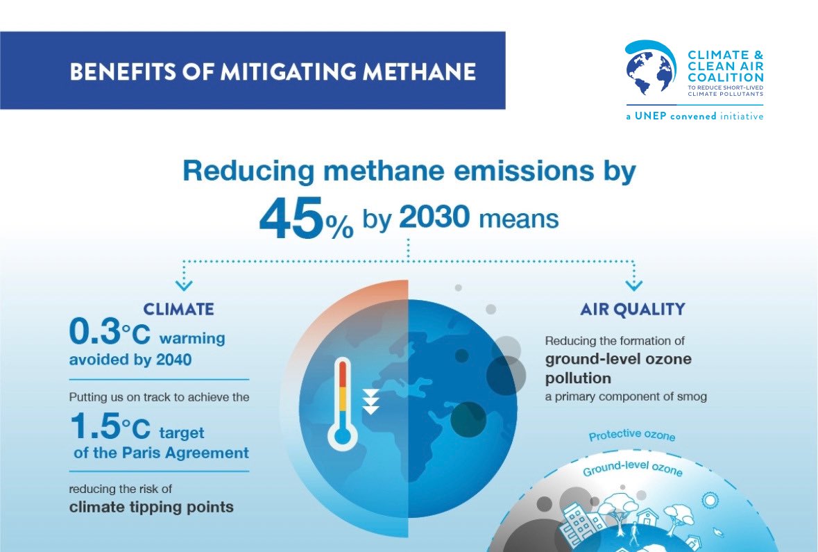 Methane is a precursor of tropospheric ozone, a powerful air pollutant linked with roughly one million premature deaths per year due to respiratory diseases. Together we can #ActNow for a healthy planet! Learn how: ccacoalition.org/content/short-…