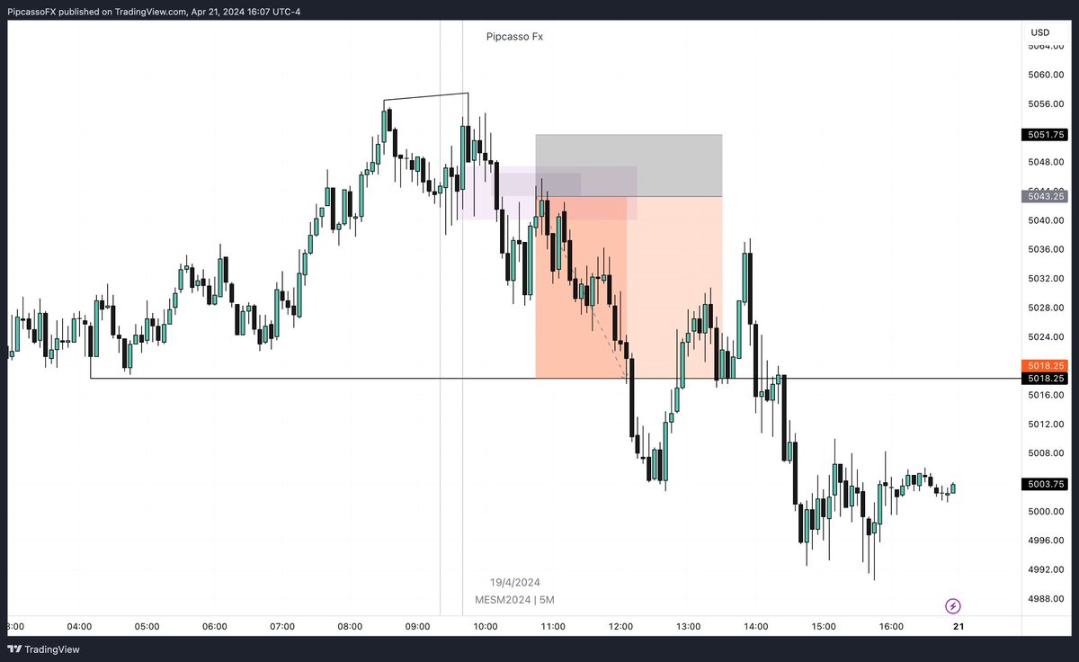 My Top Cubism Setups this week 🤝🏽 #trading #trader #Futures #pipcasso👨🏽‍🎨