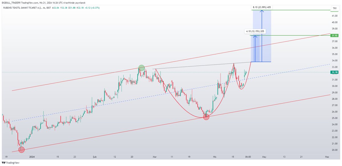 #RUBNS 4 saatlik görünüm! Yükselen trend kanalı içerisinde hareket devam ediyor. Gözlemlediğim kadarıyla bir fincan kulp oluşumu var. Kırılma çizgisi 33.82 bölgesine denk geliyor. Yapının çalışması durumunda 37.92 ve 41.90 takip edilebilir. 29.58 seviyesinin altında yapı iptal