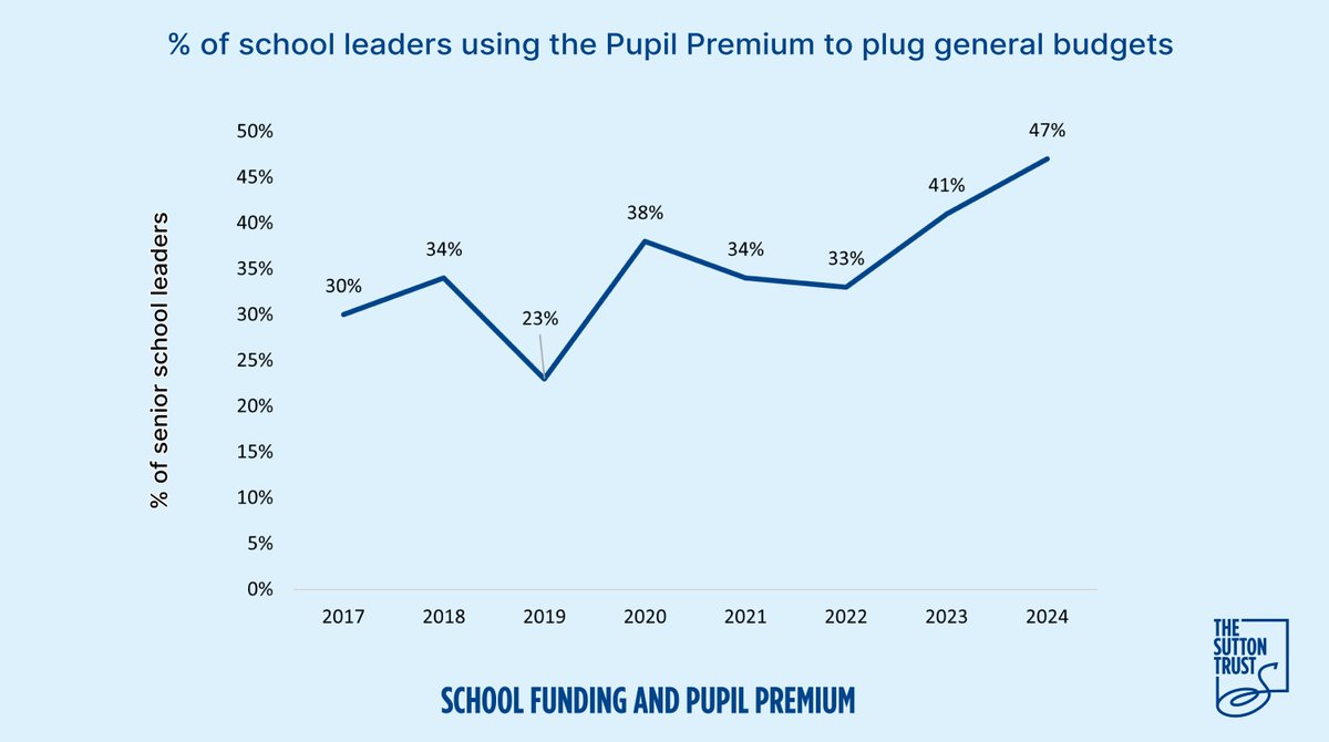 🚨 Nearly half of schools are now using funding meant for disadvantaged pupils to plug gaps in their general budgets. The pupil premium is given to schools specifically to help disadvantaged pupils. Amid financial difficulties, it is increasingly being used to plug budget gaps.