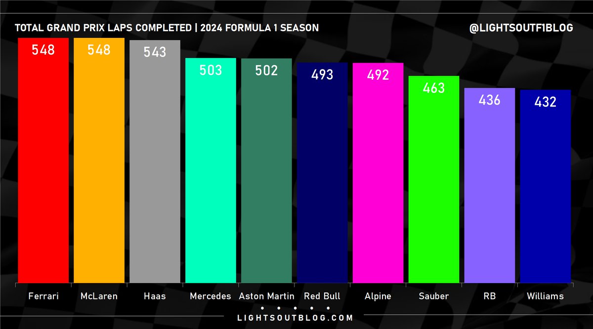 Ferrari and McLaren are the only teams to see both drivers complete every lap of every Grand Prix so far this year, while @HaasF1Team are the only other team yet to record a DNF! #F1