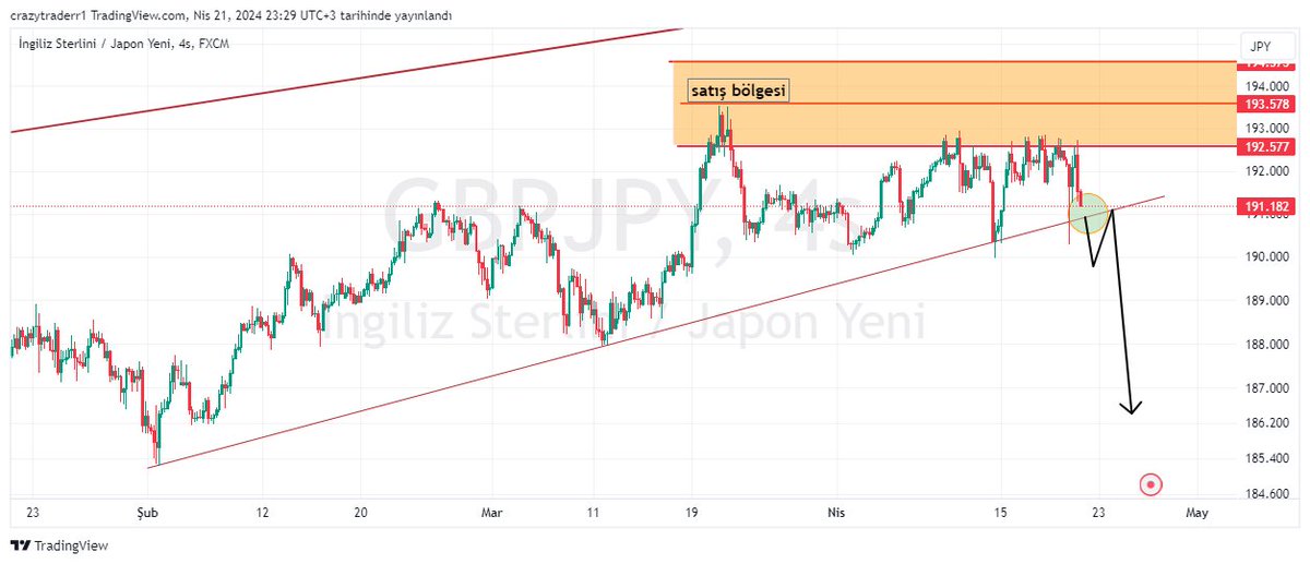 #GBPJPY 
Diikat çektiğimiz satış bölgesinden nizami bir şekilde satış ile karşılanan #gbpjy destek hattını kırarsa satış baskısını artırır.destek bölgesi kırılımı takip edilmelidir