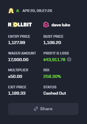 shahh's tweet photo. $17,000 into $44,000 in a day on @rollbitcom

What are you doing first after this? https://t.co/stQraFkApA