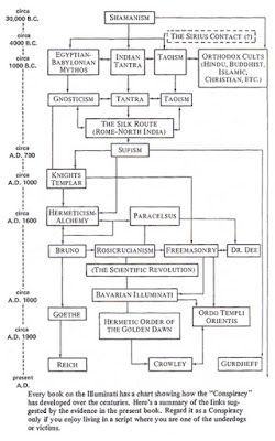 Article: "Final Secret of the Illuminati (a Critique of Robert Anton Wilson)" (#RobertAntonWilson, #TimothyLeary, #ConspiracyTheories, #Transhumanism, #Occultism, #Illuminati, #ThirdEye, #AleisterCrowley): buff.ly/2FK1nPX