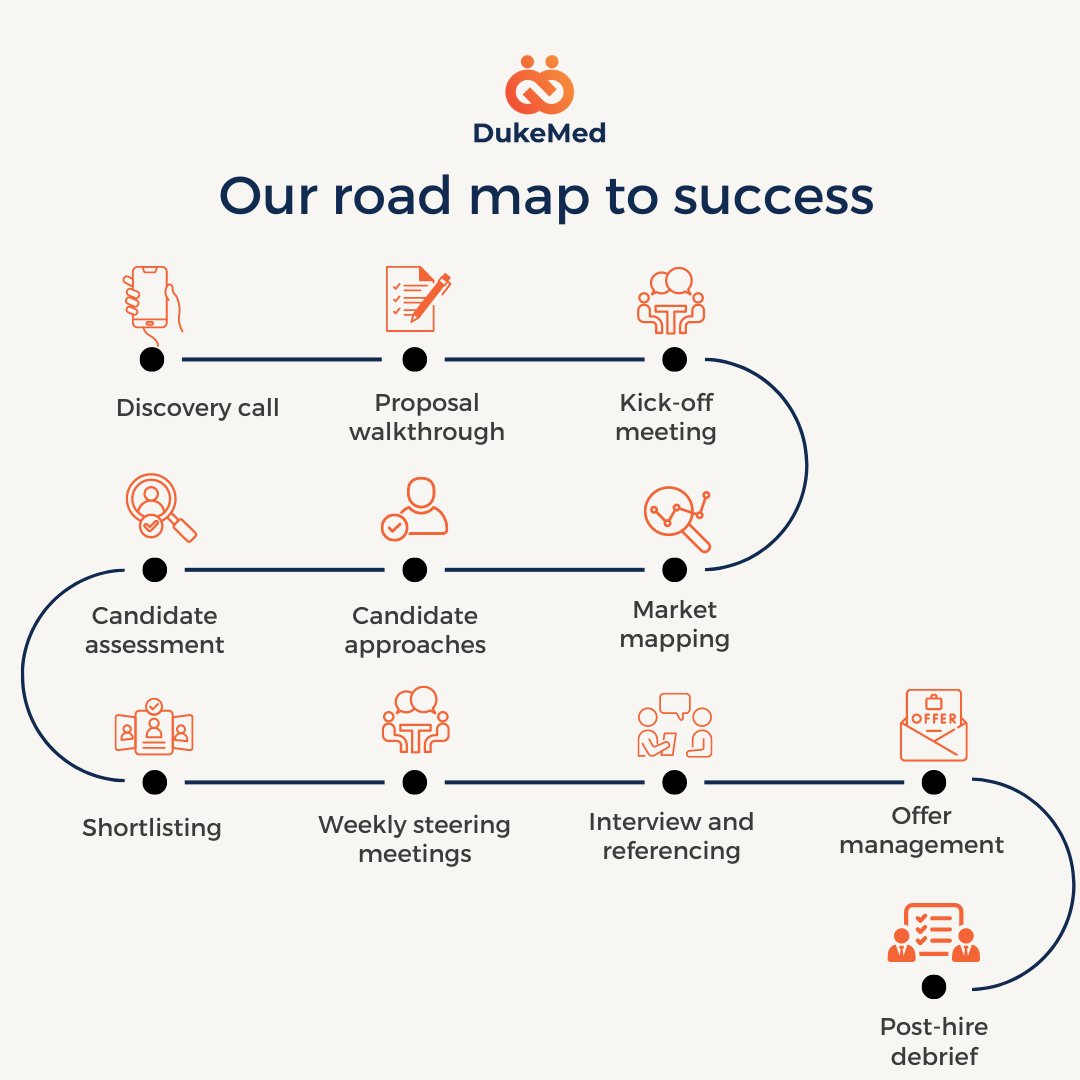 Here’s a glimpse at our roadmap 🛣️ to success 🎯 for every time you’re faced with challenging hiring 🧐 or Talent Acquisition situations.

#retainedsearch #recruitmentsuccess #roadtosuccess #executivesearch #medtech #hiringmanagers #talentacquisition #dukemed