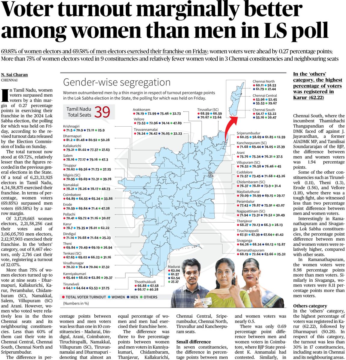 Voter turnout marginally better among women than men in the Lok Sabha polls in the State held on Friday. Women voters were eight percentage points higher than men voters in Ramanathapuram and Sivaganga.