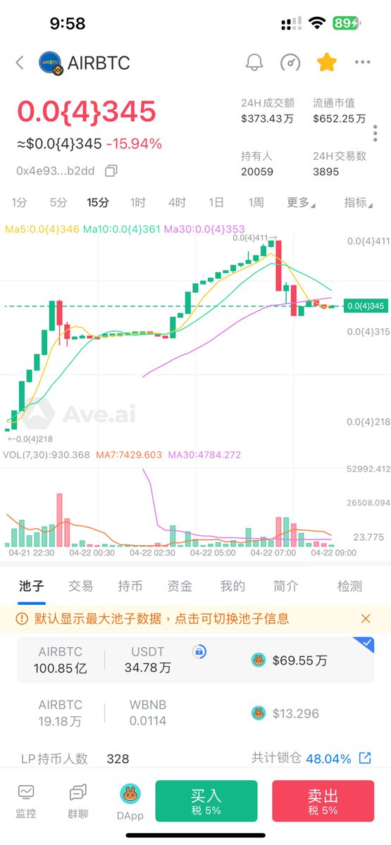 AIRBTC是AIR的生态应用，昨晚8点开盘，发文时涨幅已达17倍，滑点买卖各5，其中营销2销毁2回流1，添加v2流动池可以挖本币，8年挖完。今年计划上各大所，搞起来！认准合约尾号b2dd #BSC <a href="/AirCoinrealCN/">AirCoin DAO Labs 中文</a> <a href="/AirCoinreal/">AirCoin DAO Labs</a> @AirLuckReal #AIRBTC #BTC