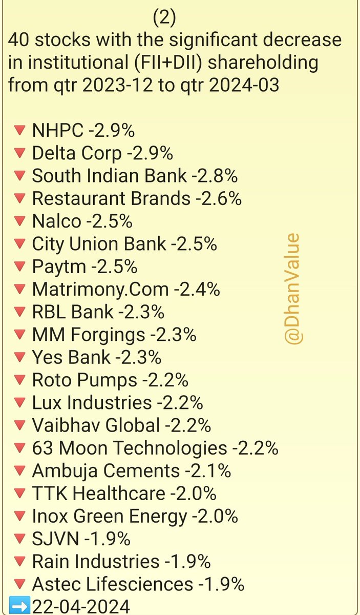 40 stocks with the significant decrease in institutional (FII+DII) shareholding from  
qtr 2023-12 to qtr 2024-03
22-04-2024
