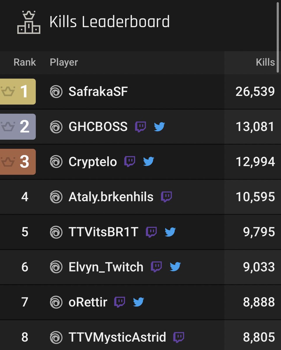 ElvynCalderon's tweet photo. Ended #6 for most kills in @PlayXDefiant and got raided by @Ubisoft 🎉 Game definitely felt better, but mantling freezes your character for half a second and running after slide cancelling makes the gun animation lag for half a second. These 2 thing made the game feel clunky! https://t.co/h7uvS6tIA3