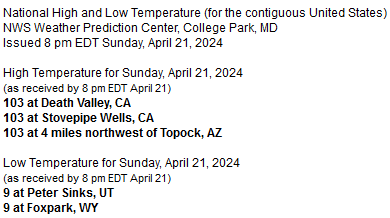The contiguous U.S. extremes for Sunday April 21, 2024: 103F at various sites in CA/AZ within the Desert Southwest 9F at Peter Sinks, UT & Foxpark, WY A 94F range
