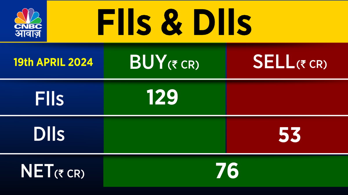 #AwaazMarkets | शुक्रवार को #FIIs ने कैश में ₹129.39 Cr की खरीदारी की वहीं #DIIs ने कैश में ₹52.50 Cr की बिकवाली की |