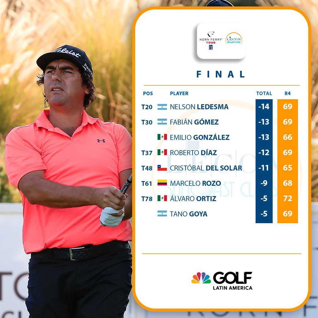 Recuperando el nivel para sumar un Top 20 en el <a href="/KornFerryTour/">Korn Ferry Tour</a>. 📈🔺

<a href="/NelsonLedesmaOk/">Nelson Ledesma</a> fue el mejor de nuestra legión en el LECOM Suncoast Classic. Revisa los resultados finales a continuación. 👌🏼