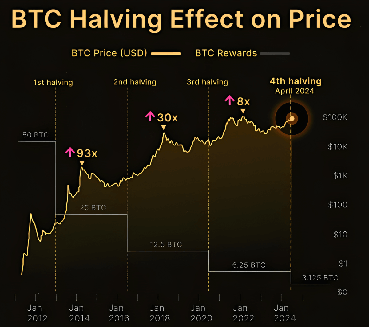 slzw2023f's tweet photo. After halving in 2020, the market saw a meteoric rise:

· $BTC 8x
· $ETH 30x
· $SOL 500x

It'll be the same in 2024.

Here's a list of Bitcoin ecosystem alts with 100x potential https://t.co/aZPqYE07rD