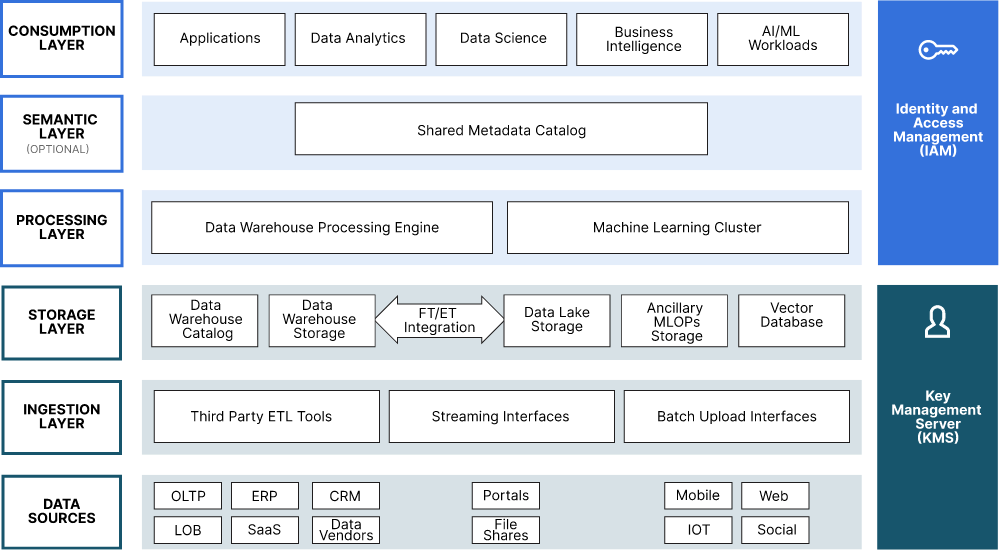 A Modern Datalake is one-half #datawarehouse and one-half #datalake and uses #objectstorage for everything. AI/ML SME @keithpij guides you through understanding and implementing a Modern Datalake architecture: hubs.ly/Q02sBQby0