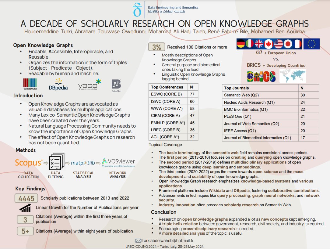Please find below our poster for @LrecColing 2024. We are talking about open knowledge graphs like @Wikidata and how they can be useful for #NLProc and other fields. Paper: arxiv.org/abs/2306.13186 Video: youtube.com/watch?v=yw6rzb… #Open @Wikimedia @WikiResearch #Bibliometrics.