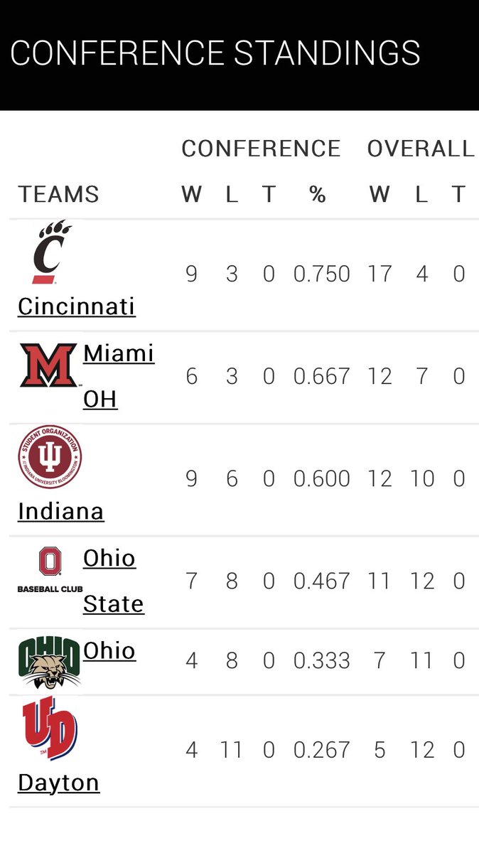 Cincinnati Club Baseball tweet media