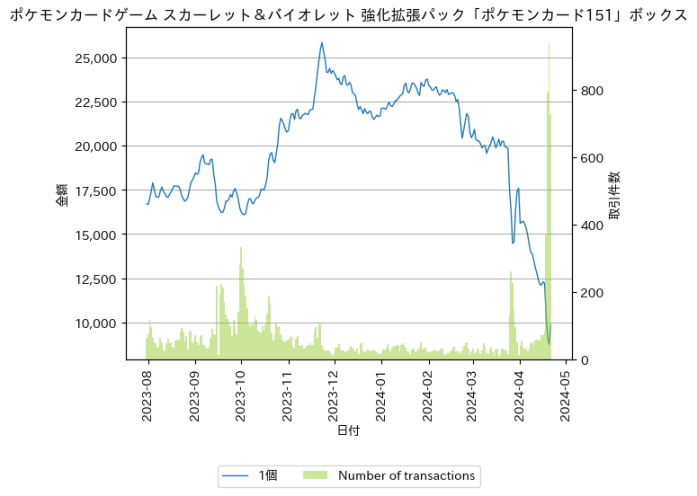 ポケモンカード151ボックス
10,000円近辺の買い板が厚いです。