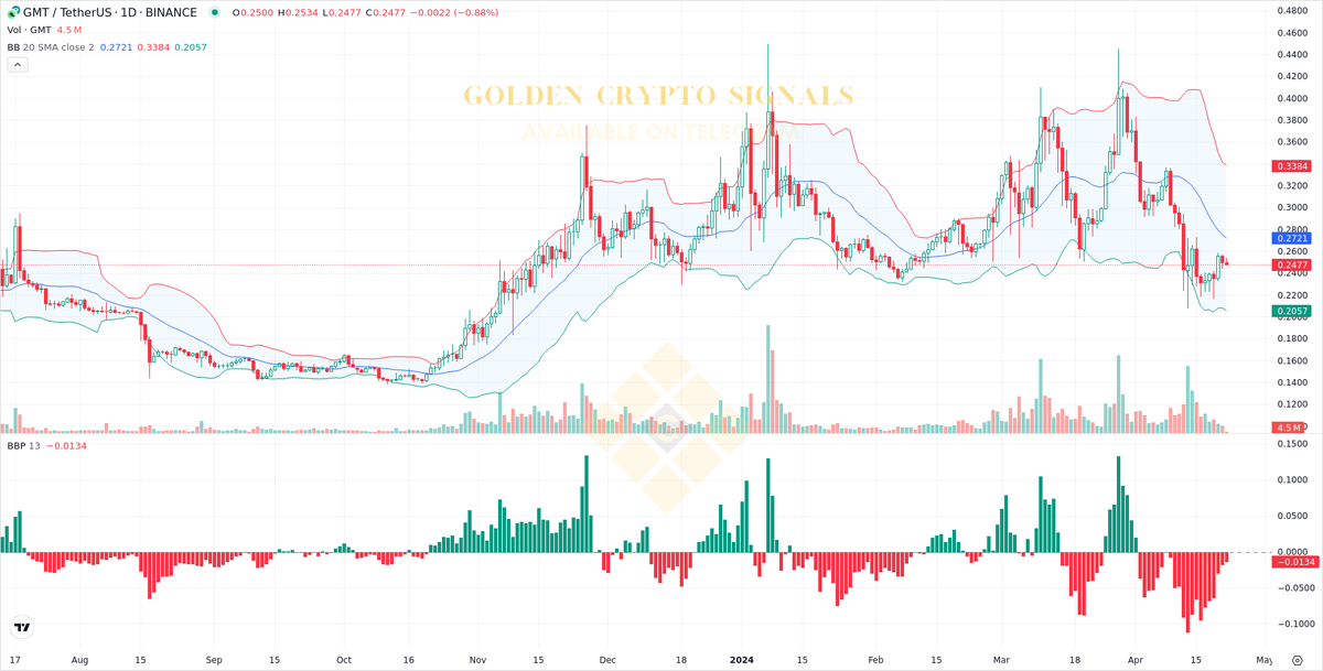 $GMT (All targets reached)

Update for #GMTUSDT

All details for free here: - 👉 t.me/+2T3E6eYvwUo1N…

#GMT #Crypto #AiTrading #Signals