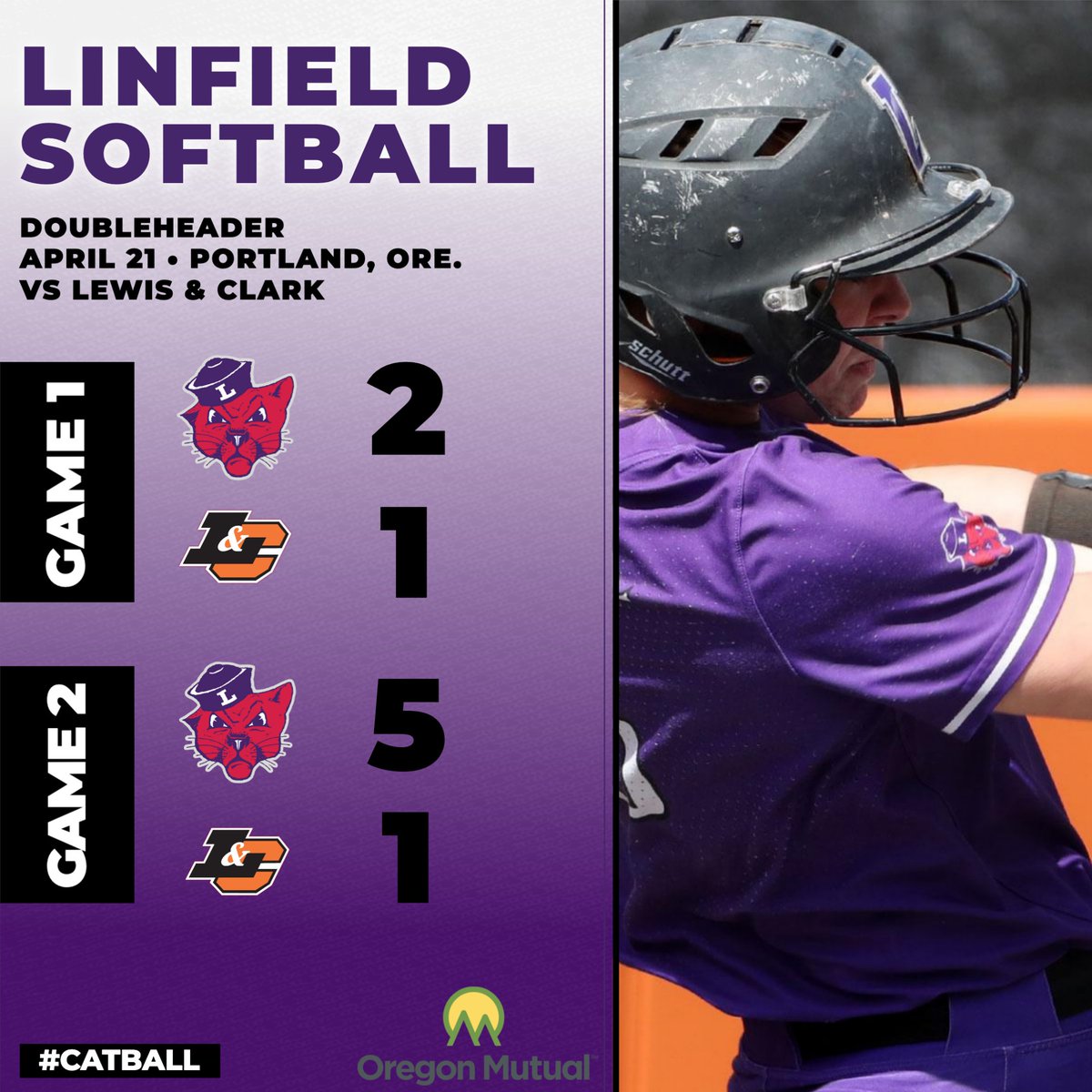 The second-ranked Wildcats beat the Pioneers 2-1 and 5-1 to remain atop the NWC standings at 20-0🟣🥎 Read more at: bit.ly/3QeRBbT #RollCats | #Catball | #d3softball