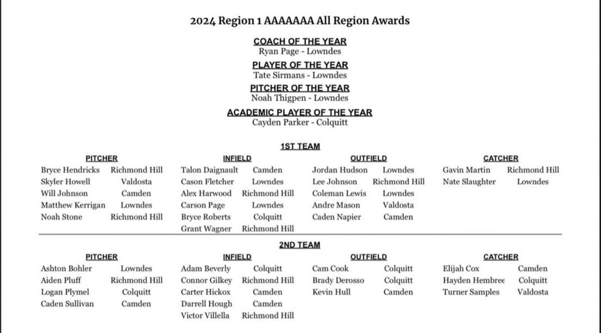 Honored to be named 2024 7A Region 1 Pitcher of the Year. Congrats to all my teammates on a great season, but we're not done yet. 10 more wins before I head on to pitch for @TroyTrojansBSB. @TheCoachesBoxGA @gdcbaseball @TrojanWallF5 @DoubleAlleyTroy @SkylarTMeade @lance7711