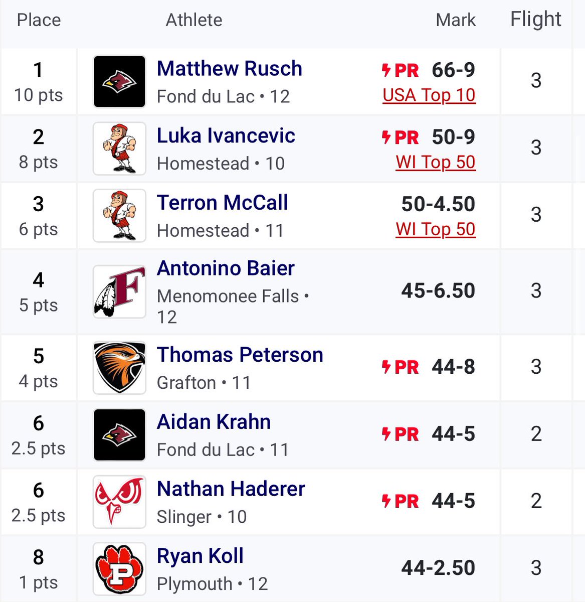 Nathan_Haderer's tweet photo. 4 foot PR on Friday at the WBW Spartan Invite. First varsity outdoor meet of the season. @slingertrack @OwlsFB https://t.co/s3ibuD2iT1