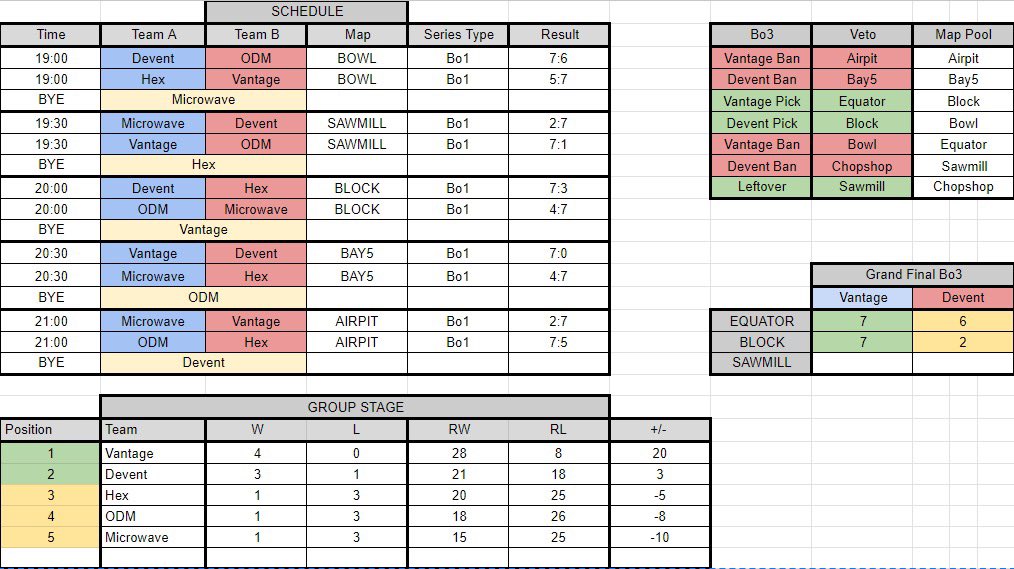 Fantastic turnout for the first community driven tournament run from the members of the Tarkov Oce discord!
5 teams battled it out in the group stage, where we saw @VantageESC and the new Korean team DPRK battle it out in a best of 3 grand final!

If you’re within the oceanic
